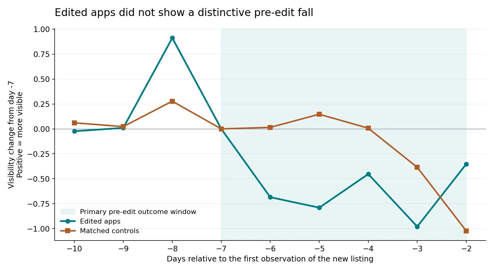 Pre-edit trajectory