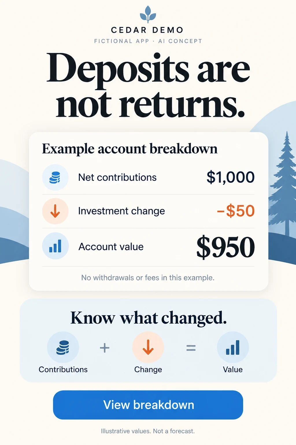 Fictional account breakdown: net contributions 1000 dollars, investment change minus 50 dollars and account value 950 dollars