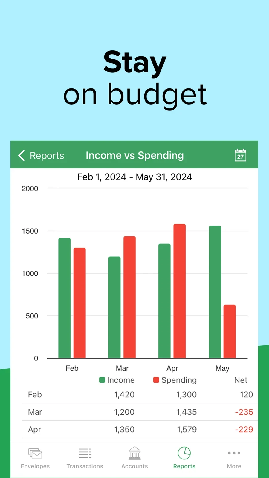 Goodbudget: income-versus-spending bars with numeric table