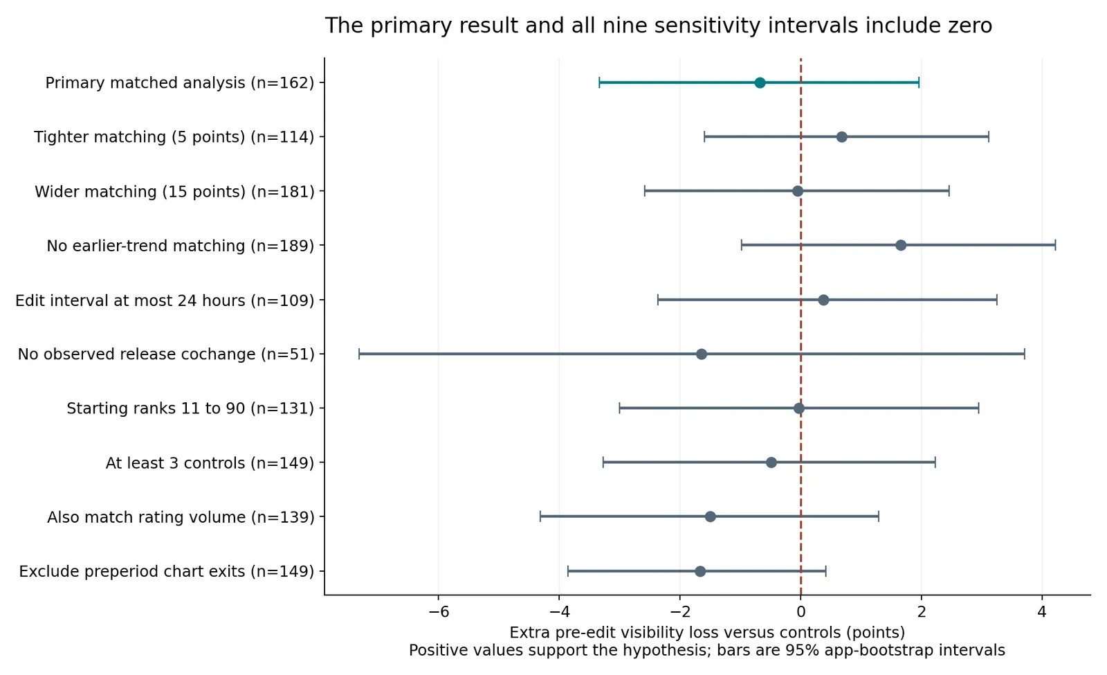 Sensitivity estimates