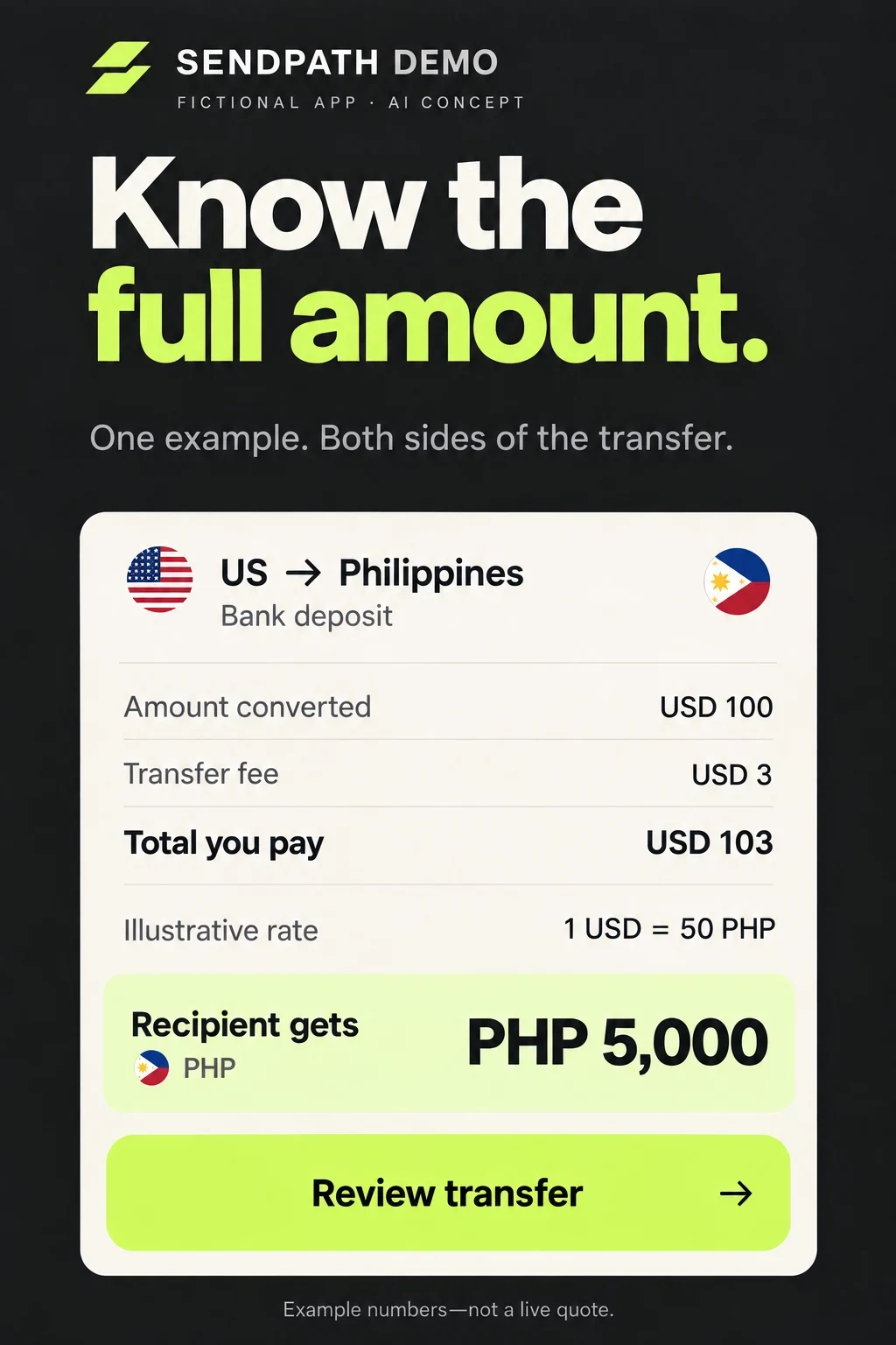 Fictional Sendpath Demo AI concept separating illustrative sender cost of 103 dollars from recipient amount of 5000 Philippine pesos